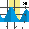 Tatoosh Island tide chart for Thursday, November 23, 2023