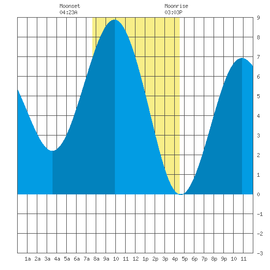 Tatoosh Island tide chart for Friday, November 24, 2023