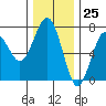 Tatoosh Island tide chart for Saturday, November 25, 2023