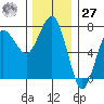 Tatoosh Island tide chart for Monday, November 27, 2023