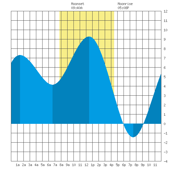 Tatoosh Island tide chart for Tuesday, November 28, 2023