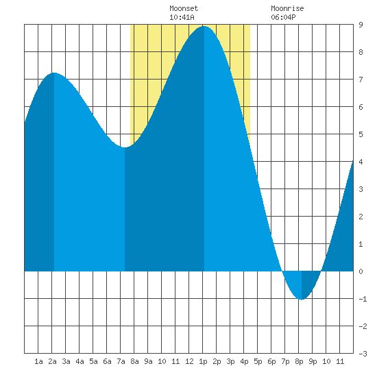 Tatoosh Island tide chart for Wednesday, November 29, 2023