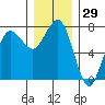 Tatoosh Island tide chart for Wednesday, November 29, 2023