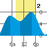 Tatoosh Island tide chart for Thursday, November 2, 2023