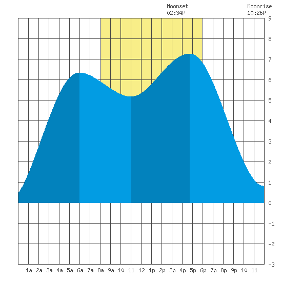 Tatoosh Island tide chart for Friday, November 3, 2023