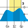 Tatoosh Island tide chart for Friday, November 3, 2023