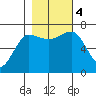 Tatoosh Island tide chart for Saturday, November 4, 2023