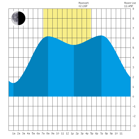 Tatoosh Island tide chart for Sunday, November 5, 2023