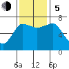 Tatoosh Island tide chart for Sunday, November 5, 2023