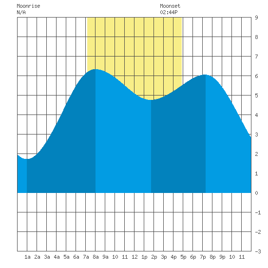 Tatoosh Island tide chart for Monday, November 6, 2023