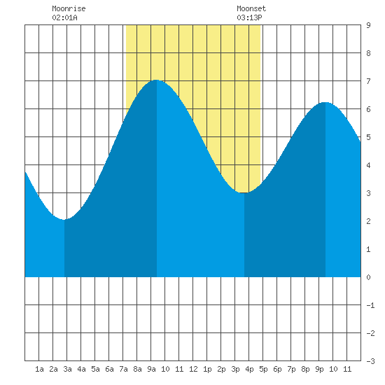 Tatoosh Island tide chart for Wednesday, November 8, 2023