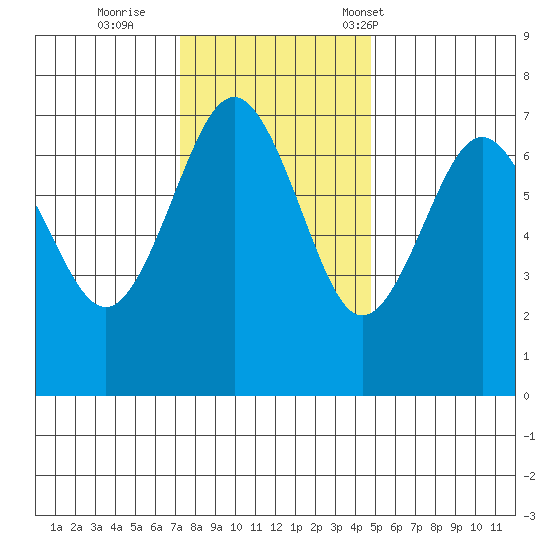Tatoosh Island tide chart for Thursday, November 9, 2023
