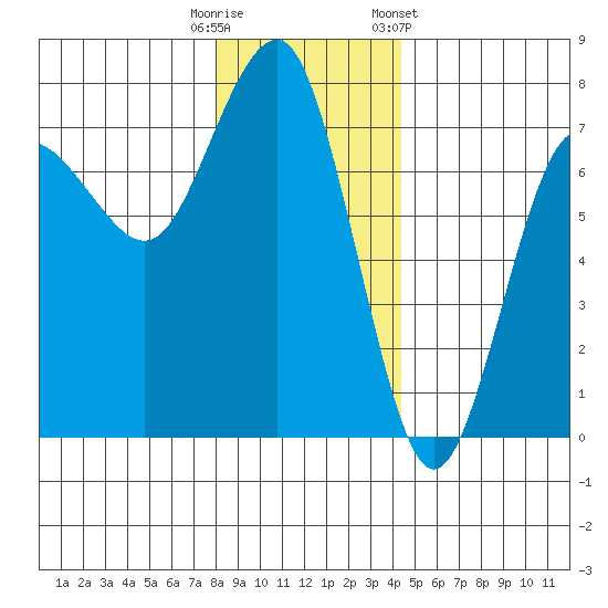 Tatoosh Island tide chart for Monday, December 11, 2023
