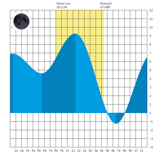 Tatoosh Island tide chart for Tuesday, December 12, 2023