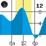 Tatoosh Island tide chart for Tuesday, December 12, 2023