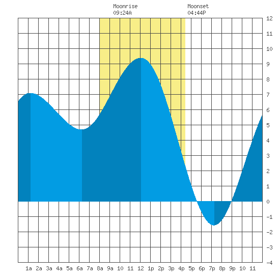 Tatoosh Island tide chart for Wednesday, December 13, 2023