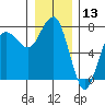 Tatoosh Island tide chart for Wednesday, December 13, 2023