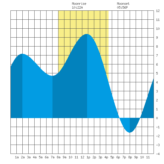 Tatoosh Island tide chart for Thursday, December 14, 2023