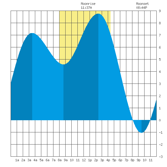 Tatoosh Island tide chart for Saturday, December 16, 2023