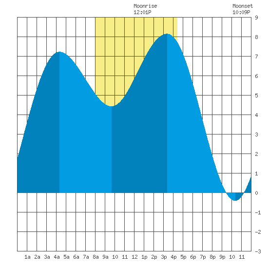 Tatoosh Island tide chart for Sunday, December 17, 2023