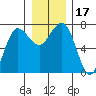 Tatoosh Island tide chart for Sunday, December 17, 2023