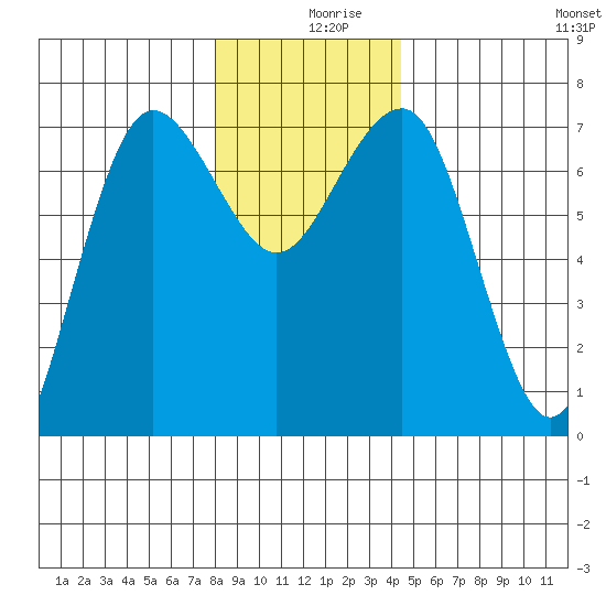 Tatoosh Island tide chart for Monday, December 18, 2023