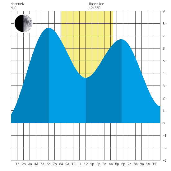 Tatoosh Island tide chart for Tuesday, December 19, 2023