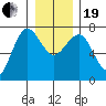 Tatoosh Island tide chart for Tuesday, December 19, 2023