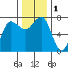 Tatoosh Island tide chart for Friday, December 1, 2023