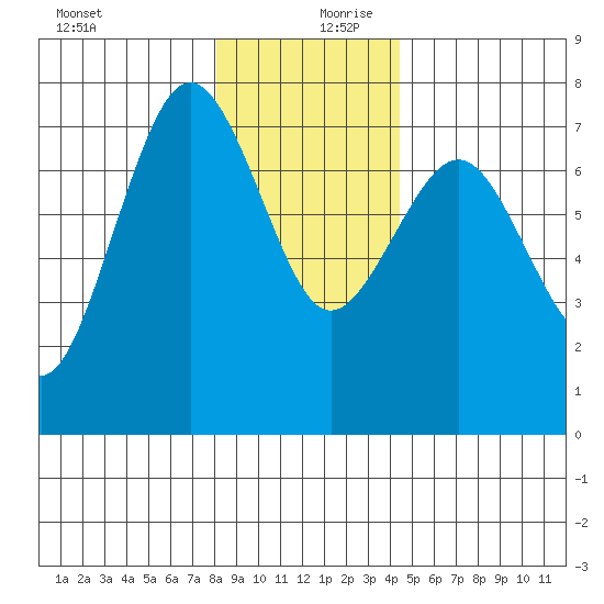 Tatoosh Island tide chart for Wednesday, December 20, 2023