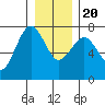 Tatoosh Island tide chart for Wednesday, December 20, 2023