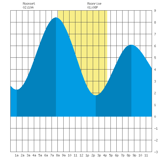 Tatoosh Island tide chart for Thursday, December 21, 2023