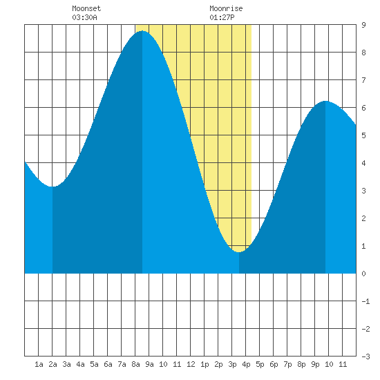 Tatoosh Island tide chart for Friday, December 22, 2023