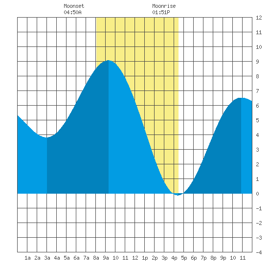 Tatoosh Island tide chart for Saturday, December 23, 2023