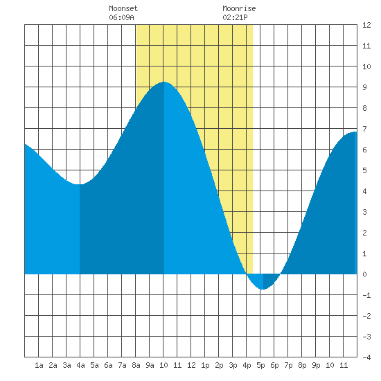 Tatoosh Island tide chart for Sunday, December 24, 2023