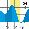 Tatoosh Island tide chart for Sunday, December 24, 2023