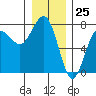Tatoosh Island tide chart for Monday, December 25, 2023