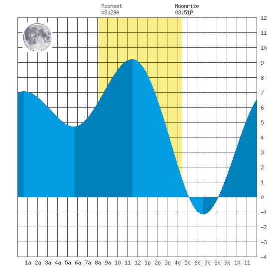 Tatoosh Island tide chart for Tuesday, December 26, 2023