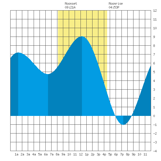 Tatoosh Island tide chart for Wednesday, December 27, 2023