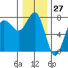 Tatoosh Island tide chart for Wednesday, December 27, 2023