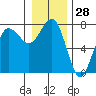 Tatoosh Island tide chart for Thursday, December 28, 2023