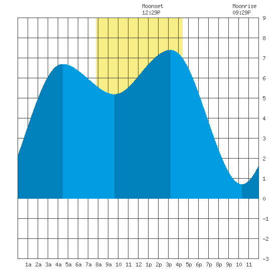 Tatoosh Island tide chart for Saturday, December 2, 2023