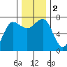 Tatoosh Island tide chart for Saturday, December 2, 2023