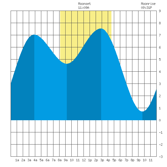 Tatoosh Island tide chart for Sunday, December 31, 2023