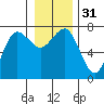 Tatoosh Island tide chart for Sunday, December 31, 2023