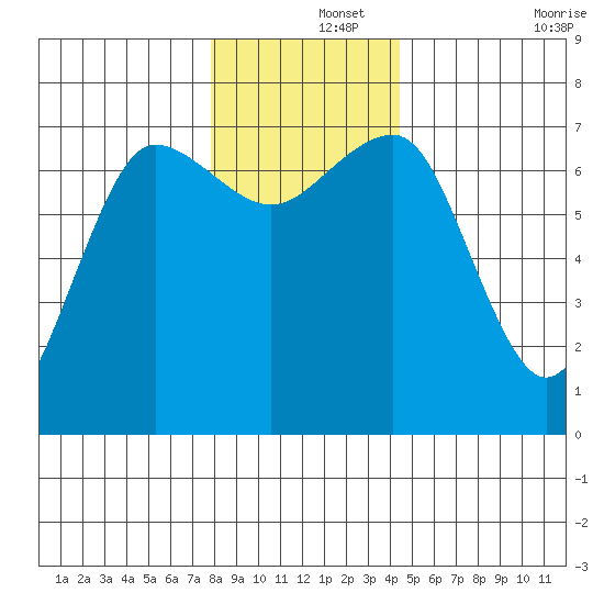 Tatoosh Island tide chart for Sunday, December 3, 2023