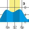 Tatoosh Island tide chart for Sunday, December 3, 2023