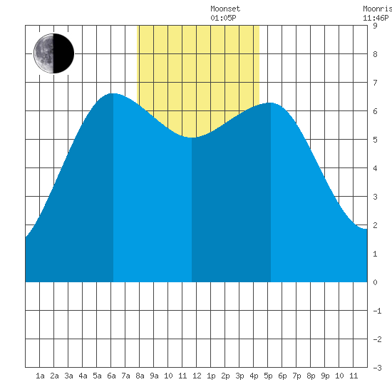 Tatoosh Island tide chart for Monday, December 4, 2023