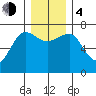 Tatoosh Island tide chart for Monday, December 4, 2023