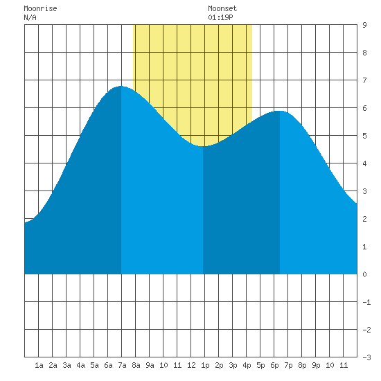 Tatoosh Island tide chart for Tuesday, December 5, 2023